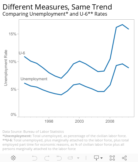 Different Measures, Same TrendComparing Unemployment and U-6 Rates 