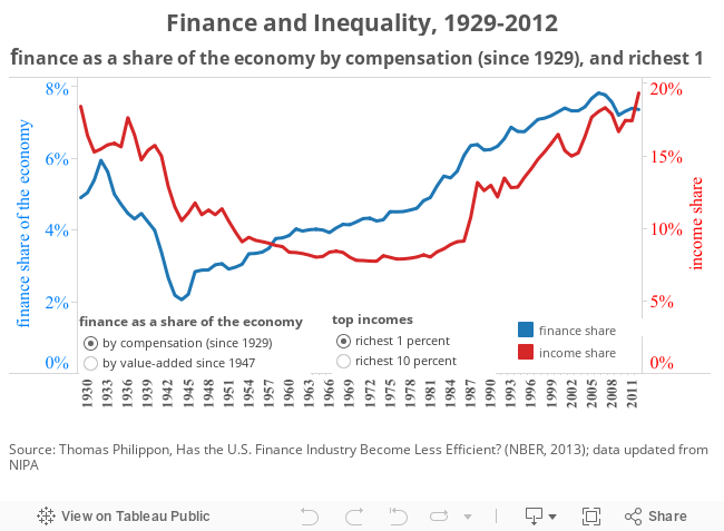 Finance and Inequality, 1929-2012 