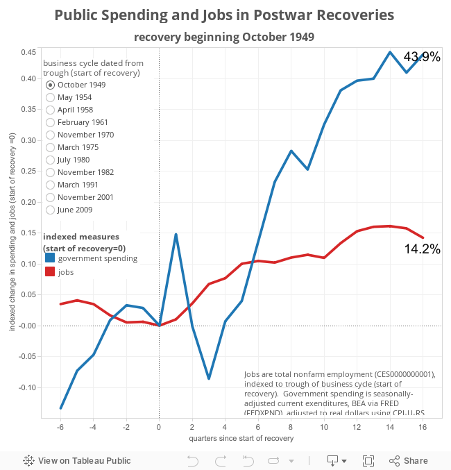 Public Spending and Jobs in Postwar Recoveries 