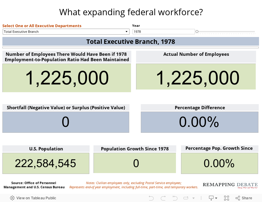 What expanding federal workforce? 