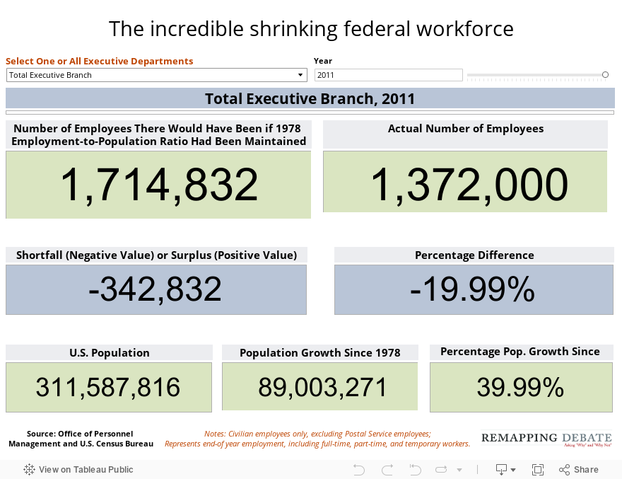 The incredible shrinking federal workforce 
