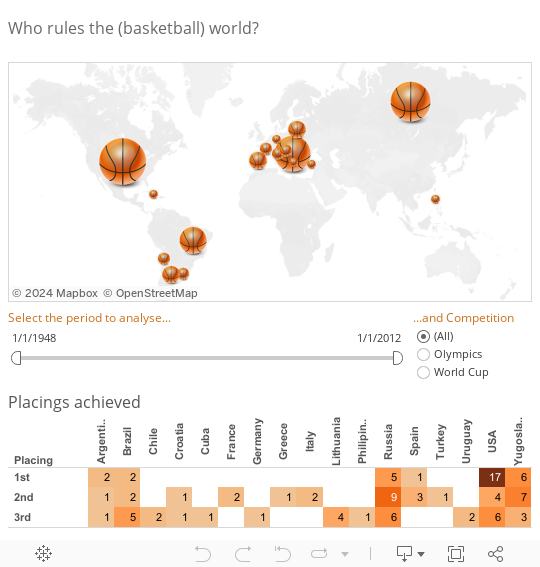 Who rules the basketball world? 