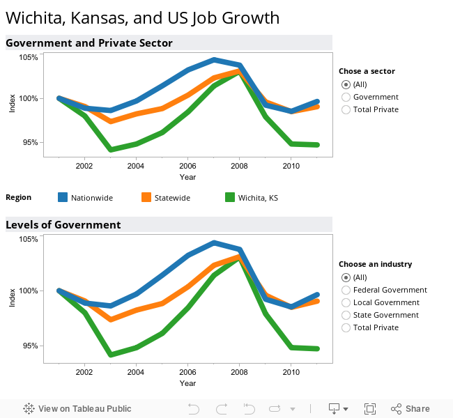 Wichita, Kansas, and US Job Growth 