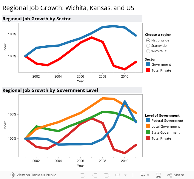 Regional Job Growth: Wichita, Kansas, and US 