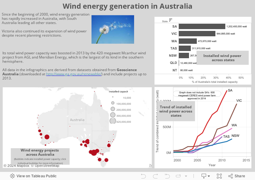 Wind energy generation in Australia 