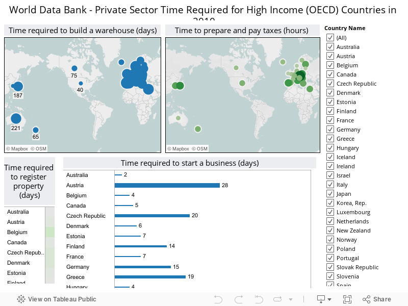 World Data Bank - Private Sector Time Required for High Income (OECD) Countries in 2010 