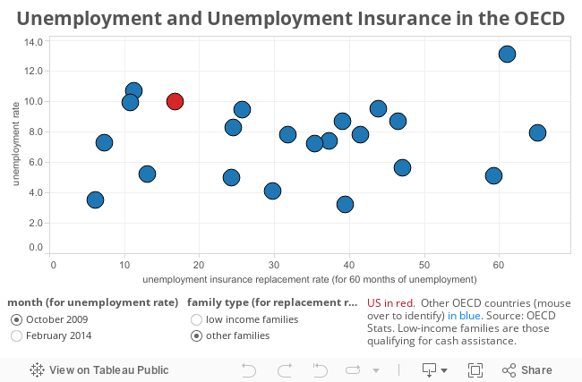 Unemployment and Unemployment Insurance in the OECD 