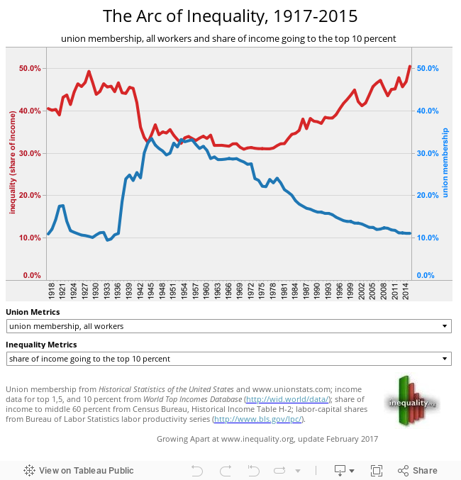 The Arc of Inequality 