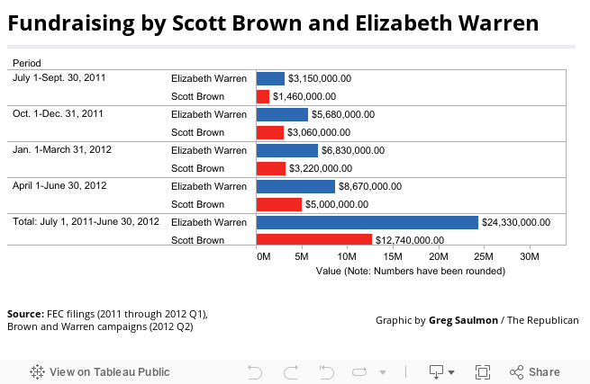 Fundraising by Scott Brown and Elizabeth Warren 