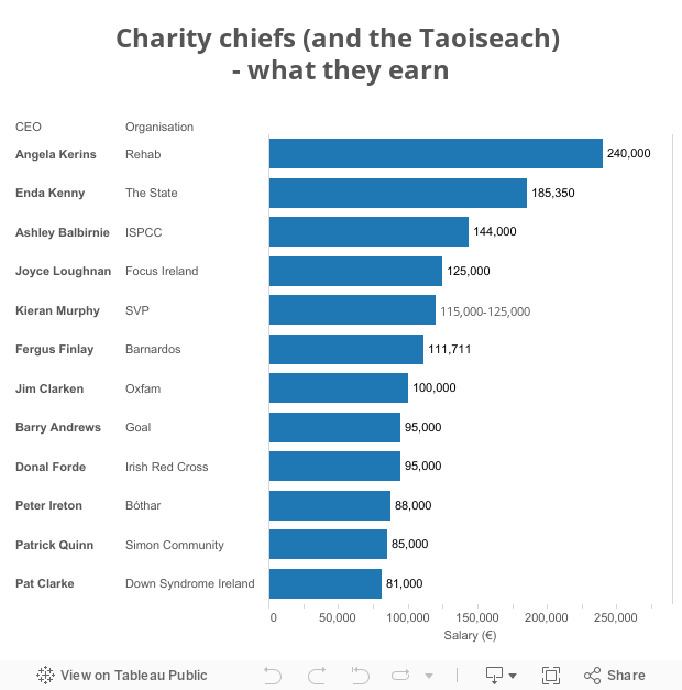 Charity chiefs (and the Taoiseach) - what they earn 
