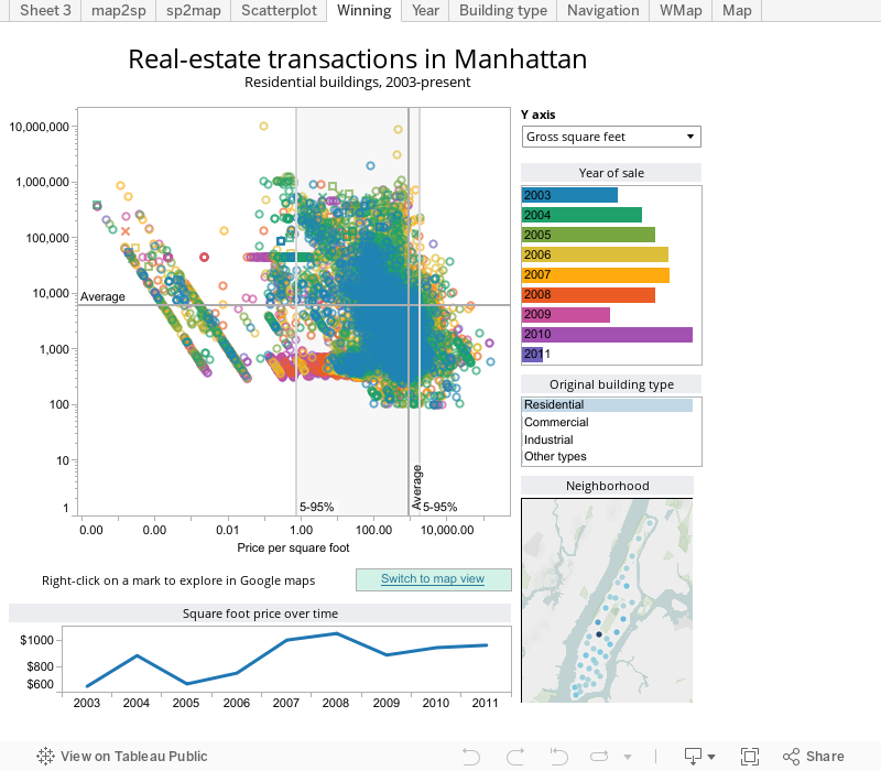 Real-estate transactions in ManhattanResidential buildings, 2003-present 