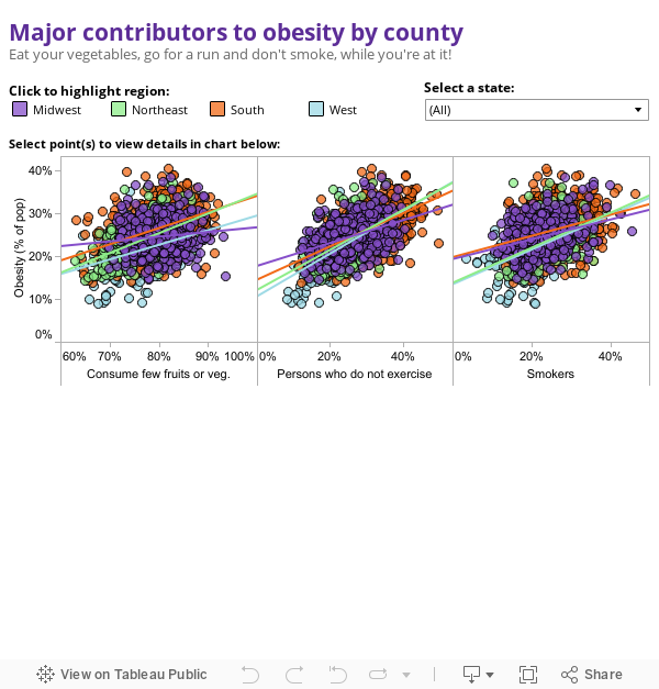 Major contributors to obesity by county Eat your vegetables, go for a run and don't smoke, while you're at it! 