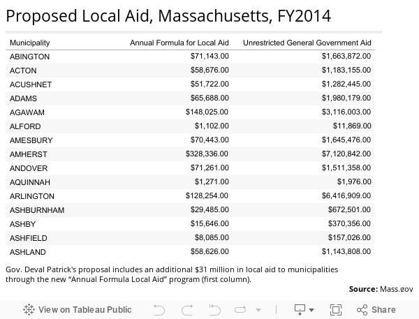 Proposed Local Aid, Massachusetts, FY2014 