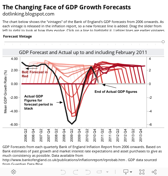 The Changing Face of GDP Growth Forecasts dotlinking.blogspot.com 