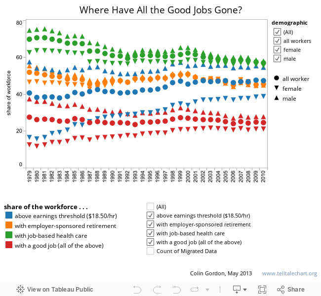 Where Have All the Good Jobs Gone? 