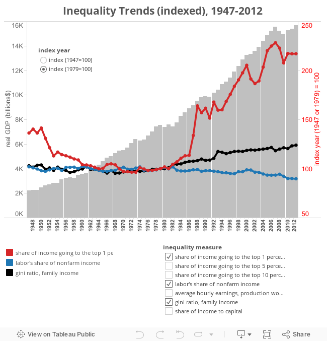 Inequality Trends (indexed), 1947-2012 