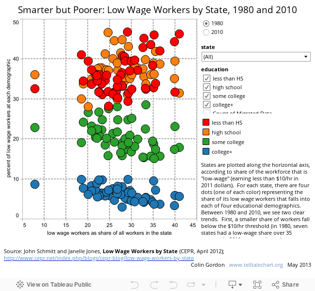 Smarter but Poorer: Low Wage Workers by State, 1980 and 2010 