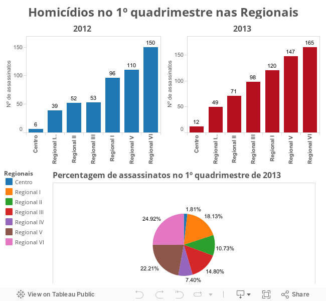 Homicídios no 1º quadrimestre nas Regionais 