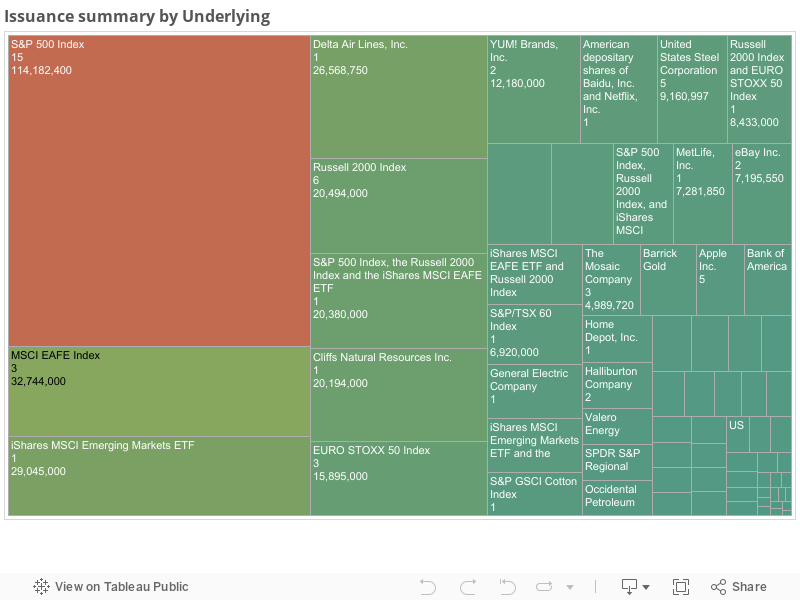 Issuance summary by Underlying 
