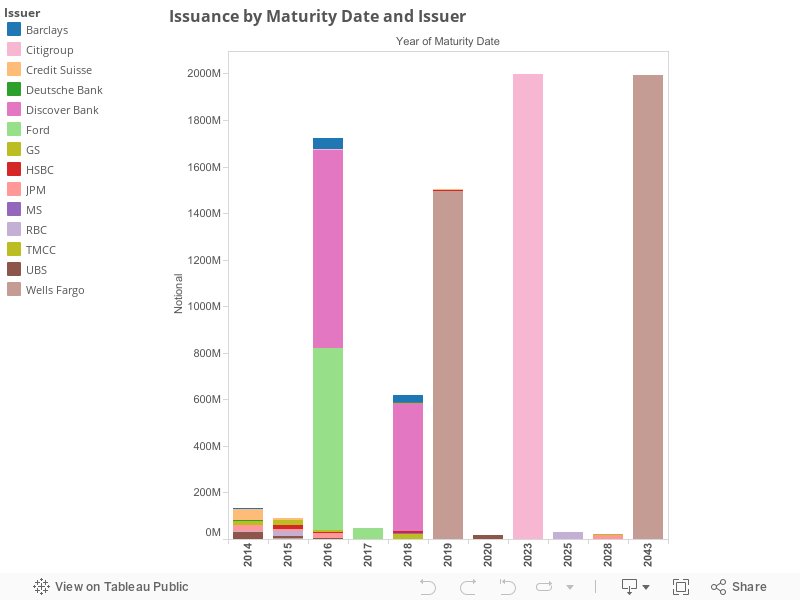 Issuance by Maturity Date and Issuer  