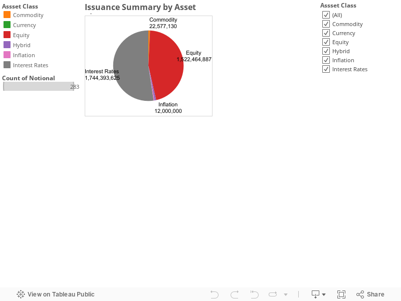Issuance Summary by Asset Class 
