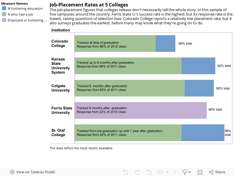 Job-Placement Rates at 5 CollegesThe job-placement figures that colleges release don't necessarily tell the whole story. In this sample of five campuses around the country, Ferris State U.'s success rate is the highest, but its response rate is the lowes 