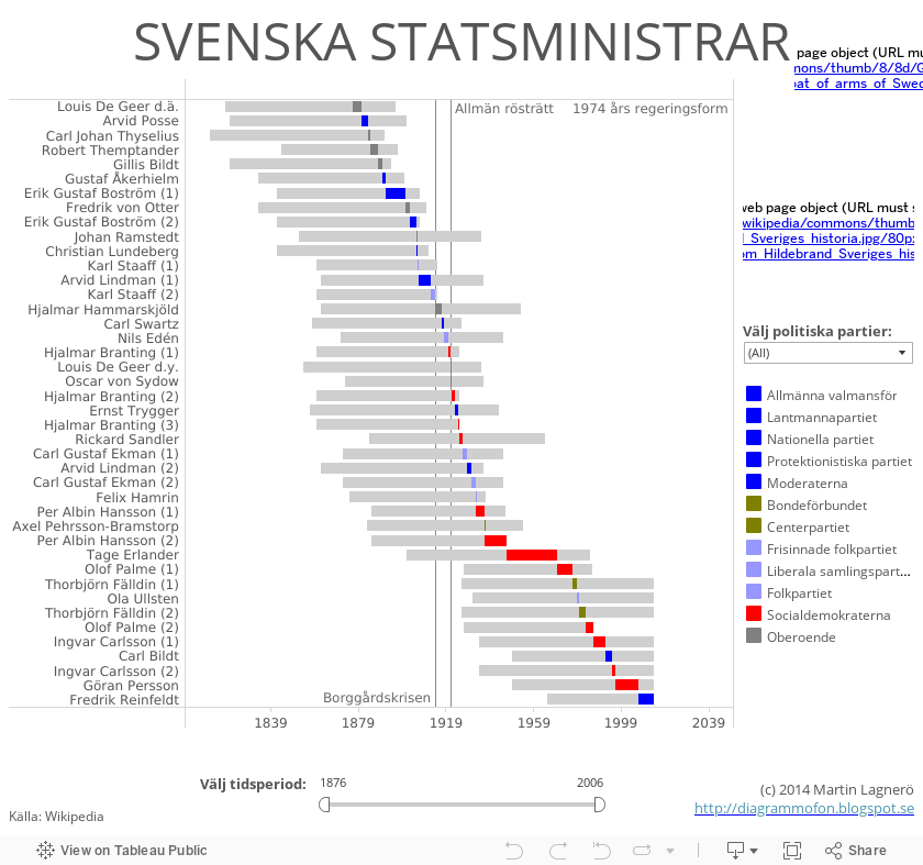 Svenska_Statsministrar 