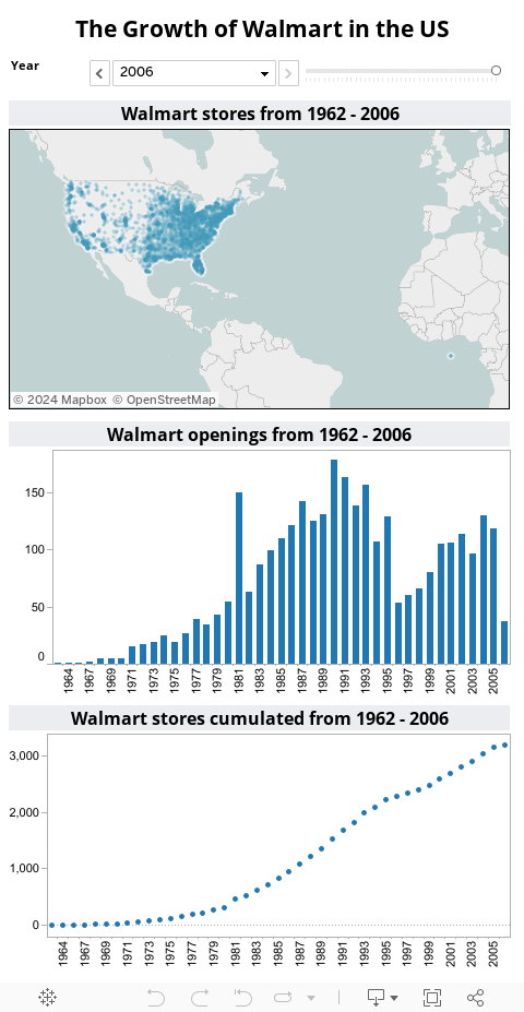The Growth of Walmart in the US 