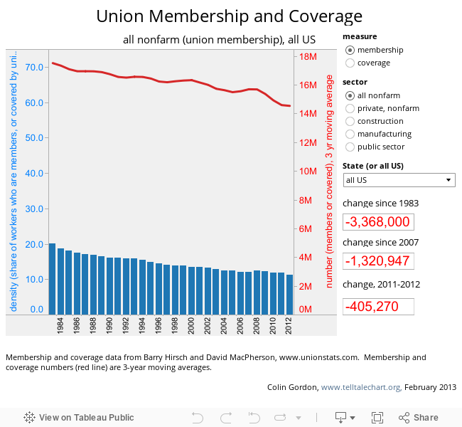Union Membership and Coverage  