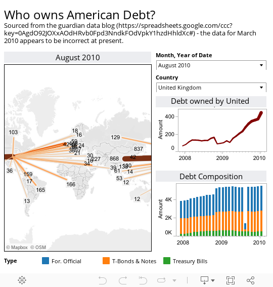Who owns American Debt?Sourced from the guardian data blog (https://spreadsheets.google.com/ccc?key=0AgdO92JOXxAOdHRvb0Fpd3NndkFOdVpkY1hzdHhldXc#) - the data for March 2010 appears to be incorrect at present.  
