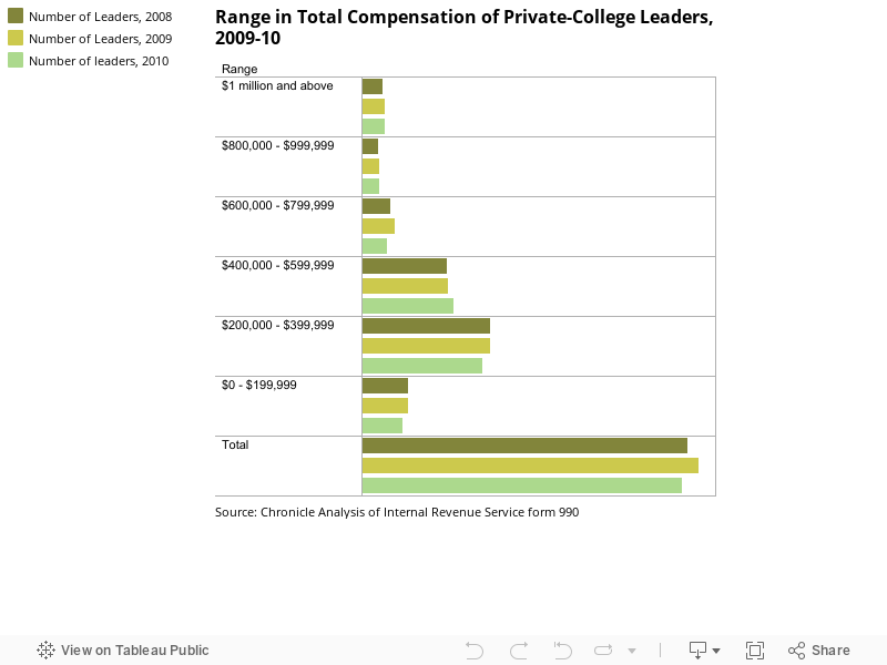 Range in Total Compensation of Private-College Leaders, 2009-10 