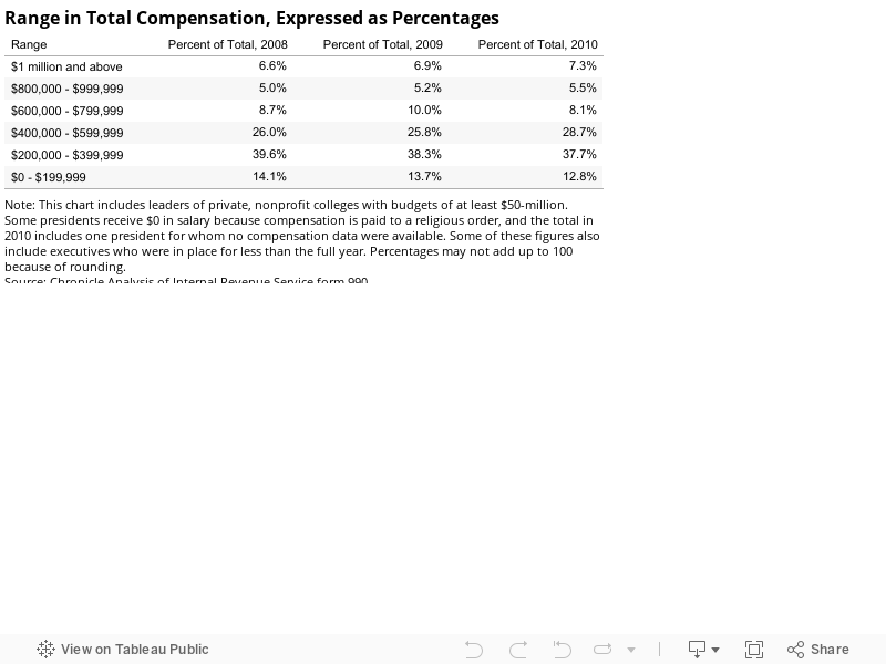 Range in Total Compensation, Expressed as Percentages 