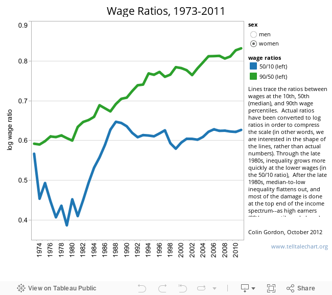 Wage Ratios, 1973-2011 