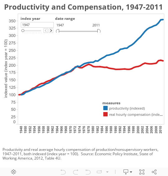 Productivity and Compensation, 1947-2011 