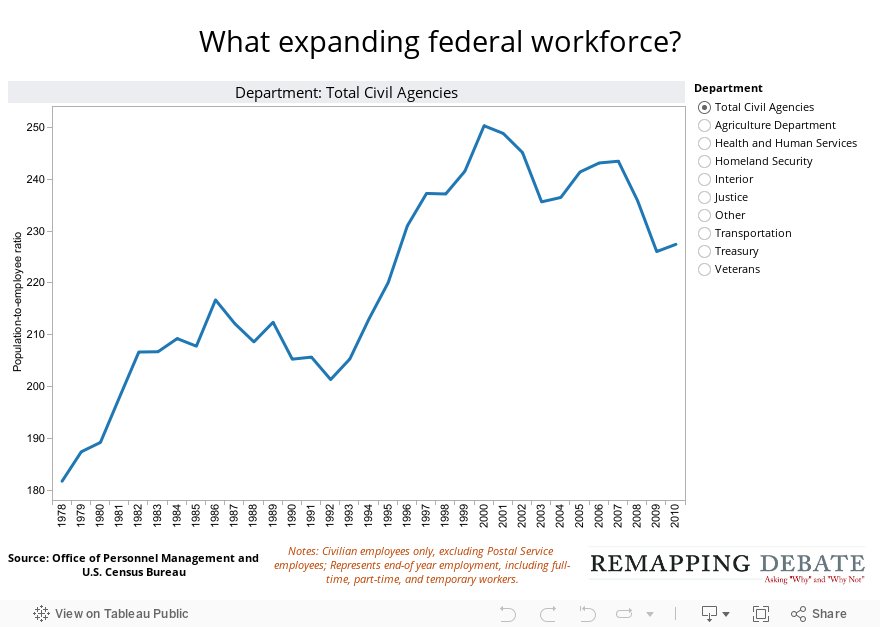 What expanding federal workforce? 