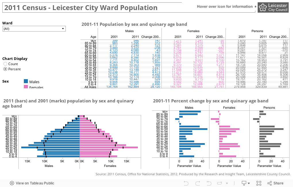  2011 Census - Leicester City Ward Population 