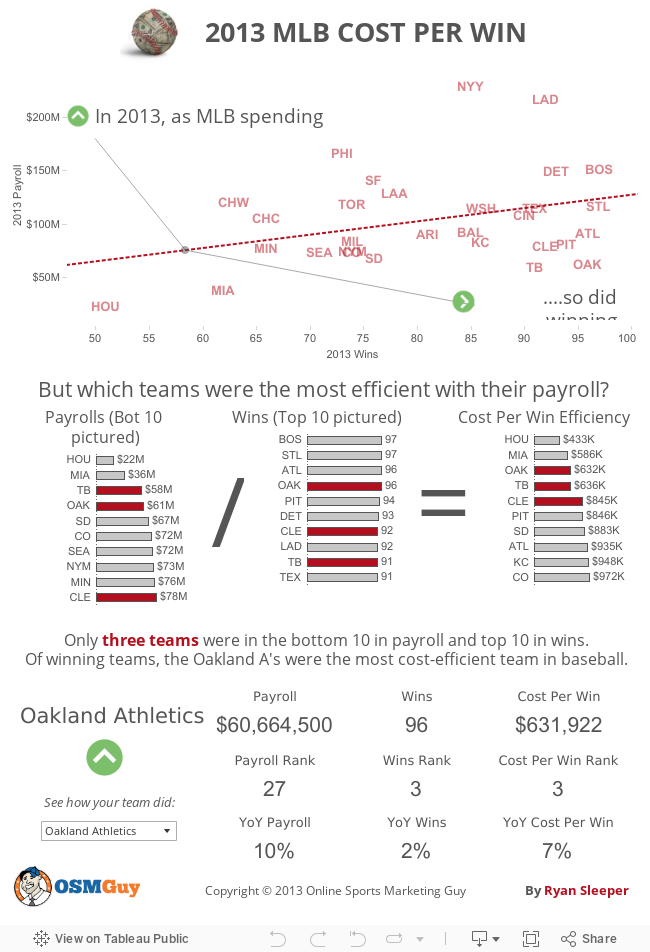 2013 MLB Cost Per Win 