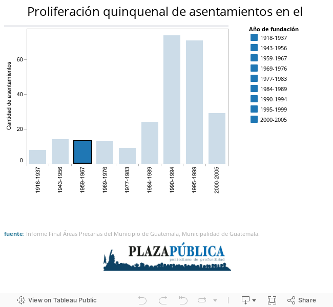 Proliferación quinquenal de asentamientos en el municipio de Guatemala 