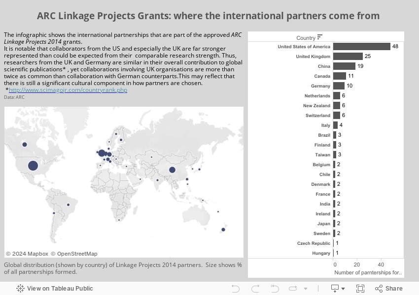 ARC Linkage Projects Grants: where the international partners come from 