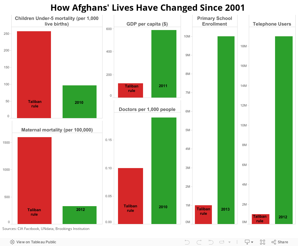 How Afghans' Lives Have Changed Since 2001 