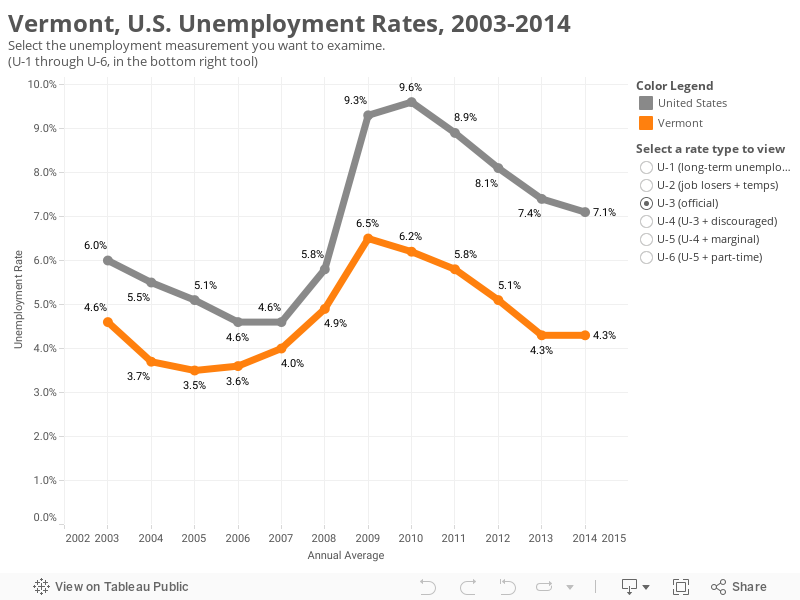 Vermont, U.S. Unemployment Rates, 2003-2014Select the unemployment measurement you want to examime. (U-1 through U-6, in the bottom right tool)  