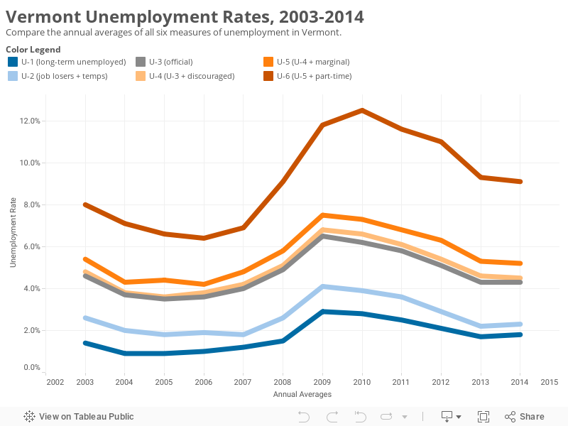 Vermont Unemployment Rates, 2003-2014Compare the annual averages of all six measures of unemployment in Vermont. 