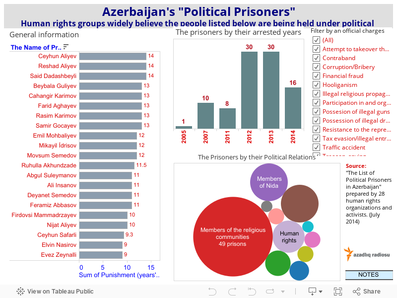 The persons which considered as a political prisoners in Azerbaijan 