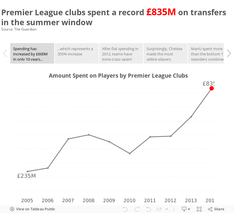 Premier League clubs spent a record £835M on transfers in the summer windowSource: The Guardian 