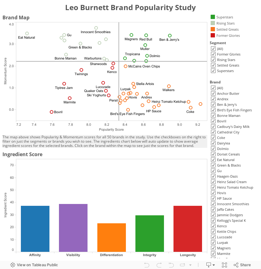 Leo Burnett Brand Popularity Study 