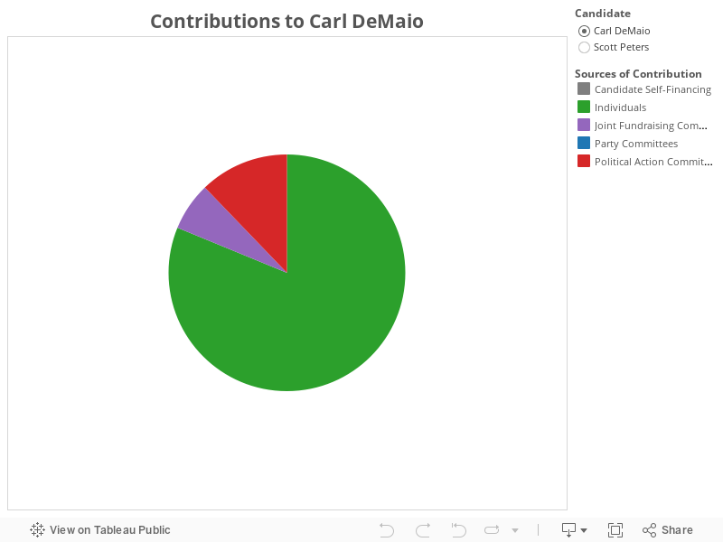 CA-52 Contributions by Type Dashboard 