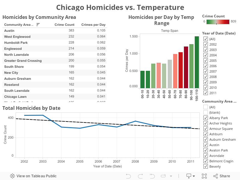 Chicago Homicides vs. Temperature 