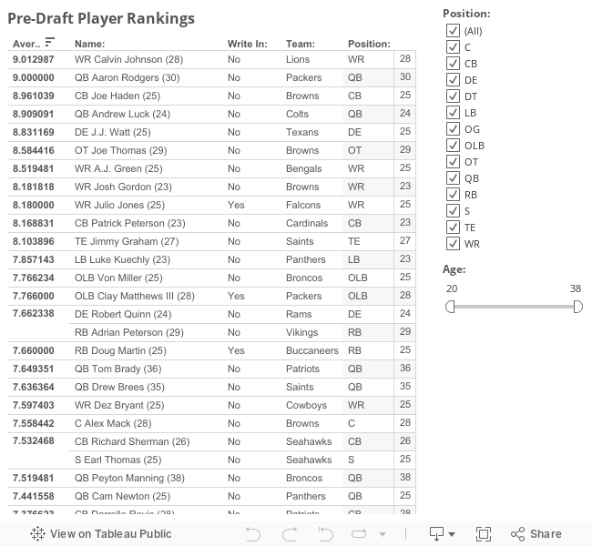 Pre-Draft Rankings 