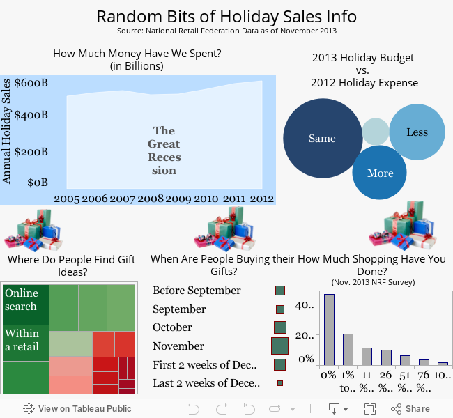 Random Bits of Holiday Sales InfoSource: National Retail Federation Data as of November 2013 