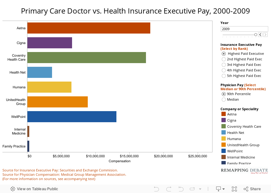 Primary Care Doctor vs. Health Insurance Executive Pay, 2000-2009 